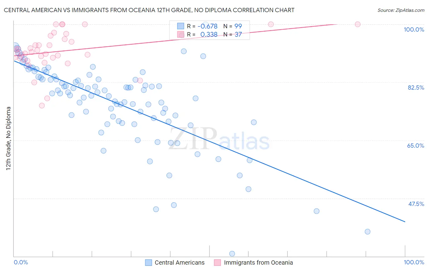 Central American vs Immigrants from Oceania 12th Grade, No Diploma