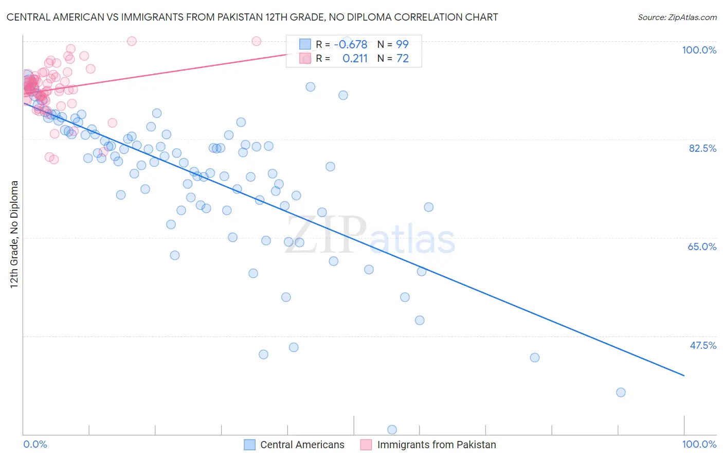 Central American vs Immigrants from Pakistan 12th Grade, No Diploma
