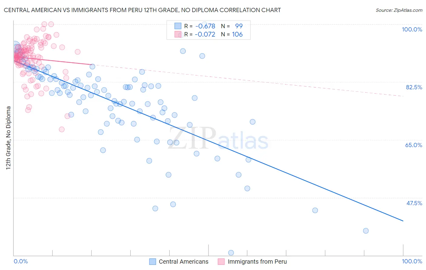 Central American vs Immigrants from Peru 12th Grade, No Diploma