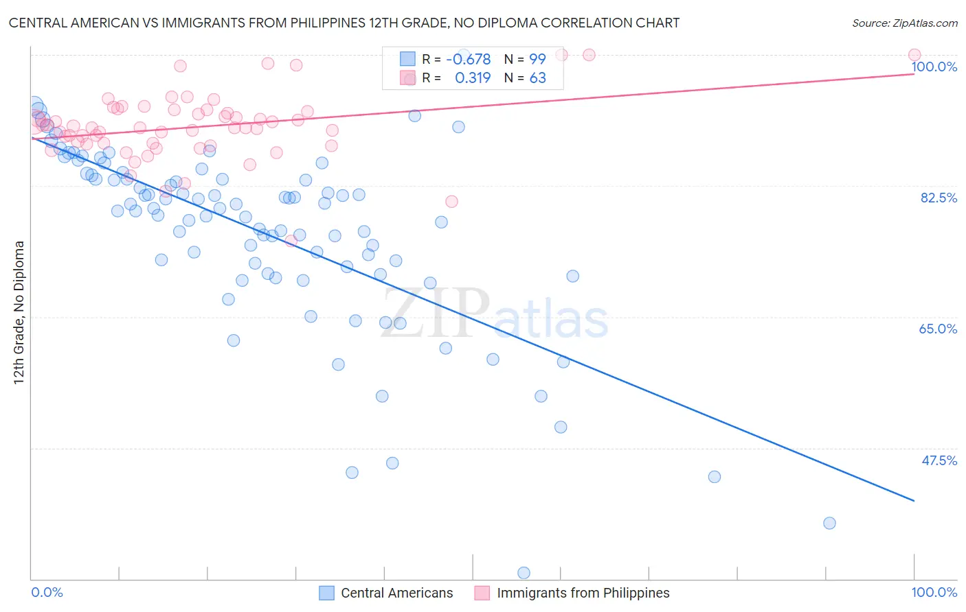 Central American vs Immigrants from Philippines 12th Grade, No Diploma