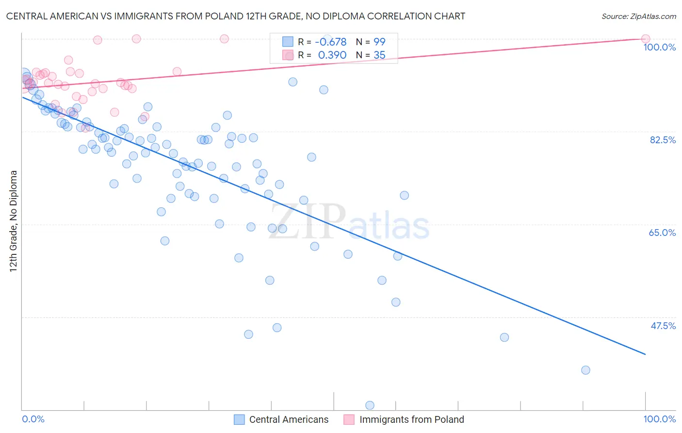 Central American vs Immigrants from Poland 12th Grade, No Diploma