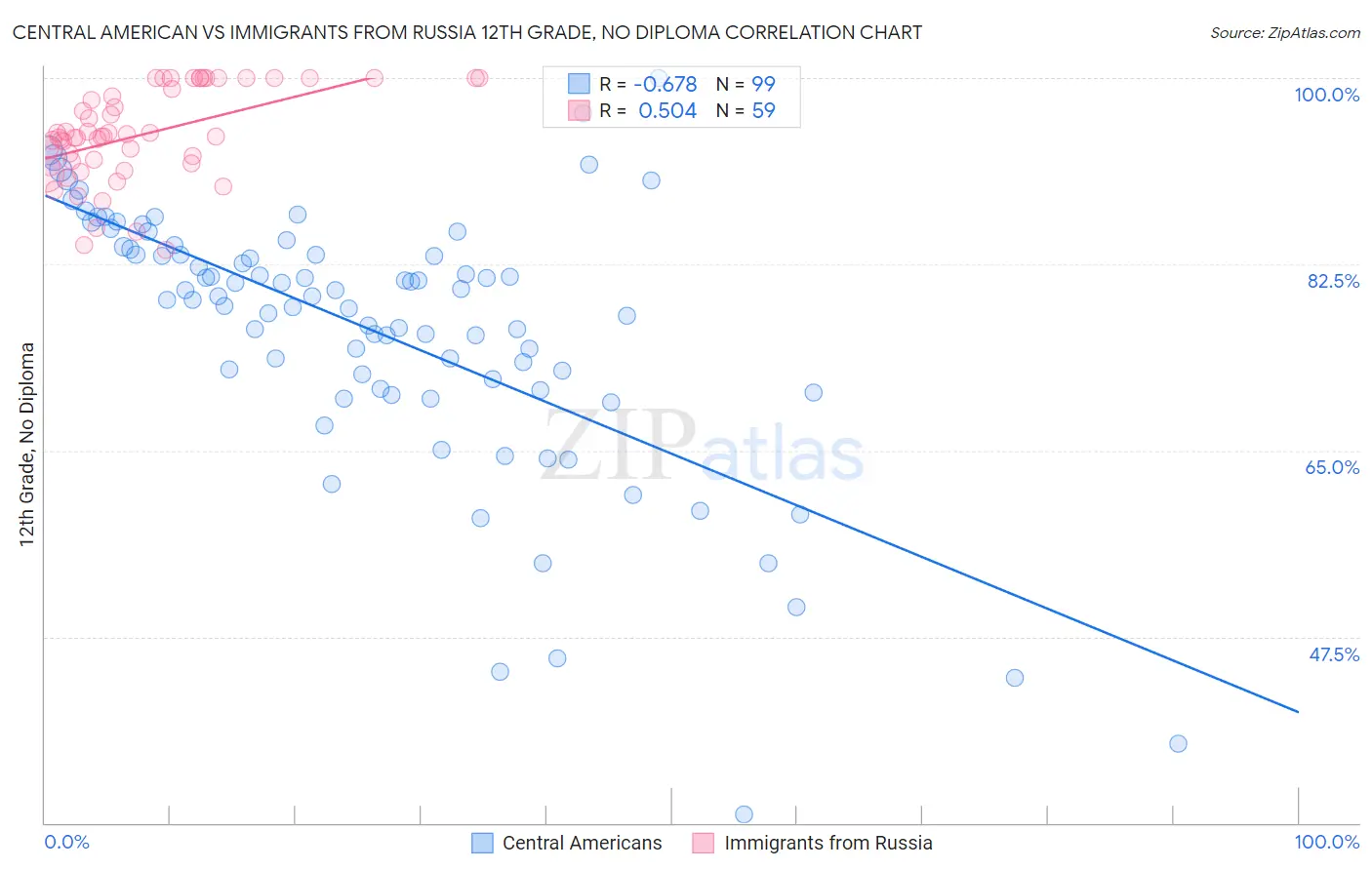 Central American vs Immigrants from Russia 12th Grade, No Diploma