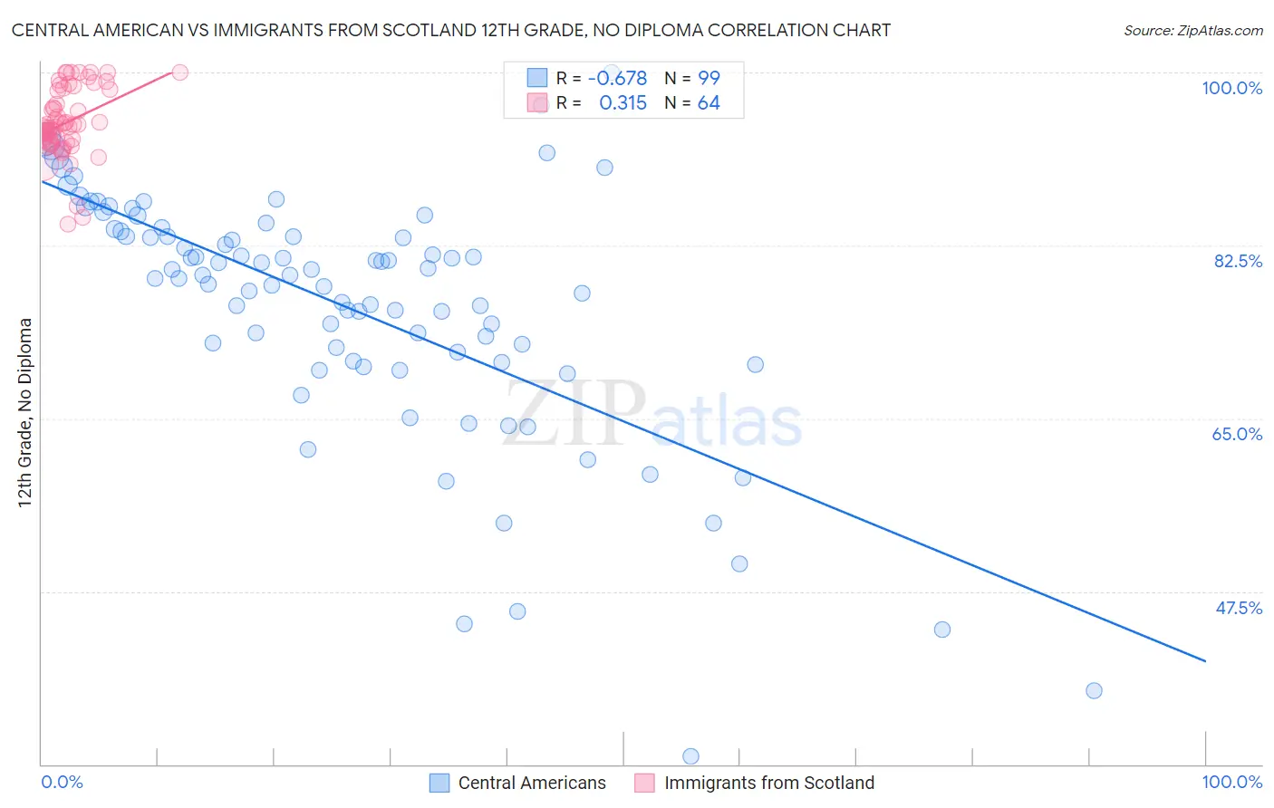 Central American vs Immigrants from Scotland 12th Grade, No Diploma