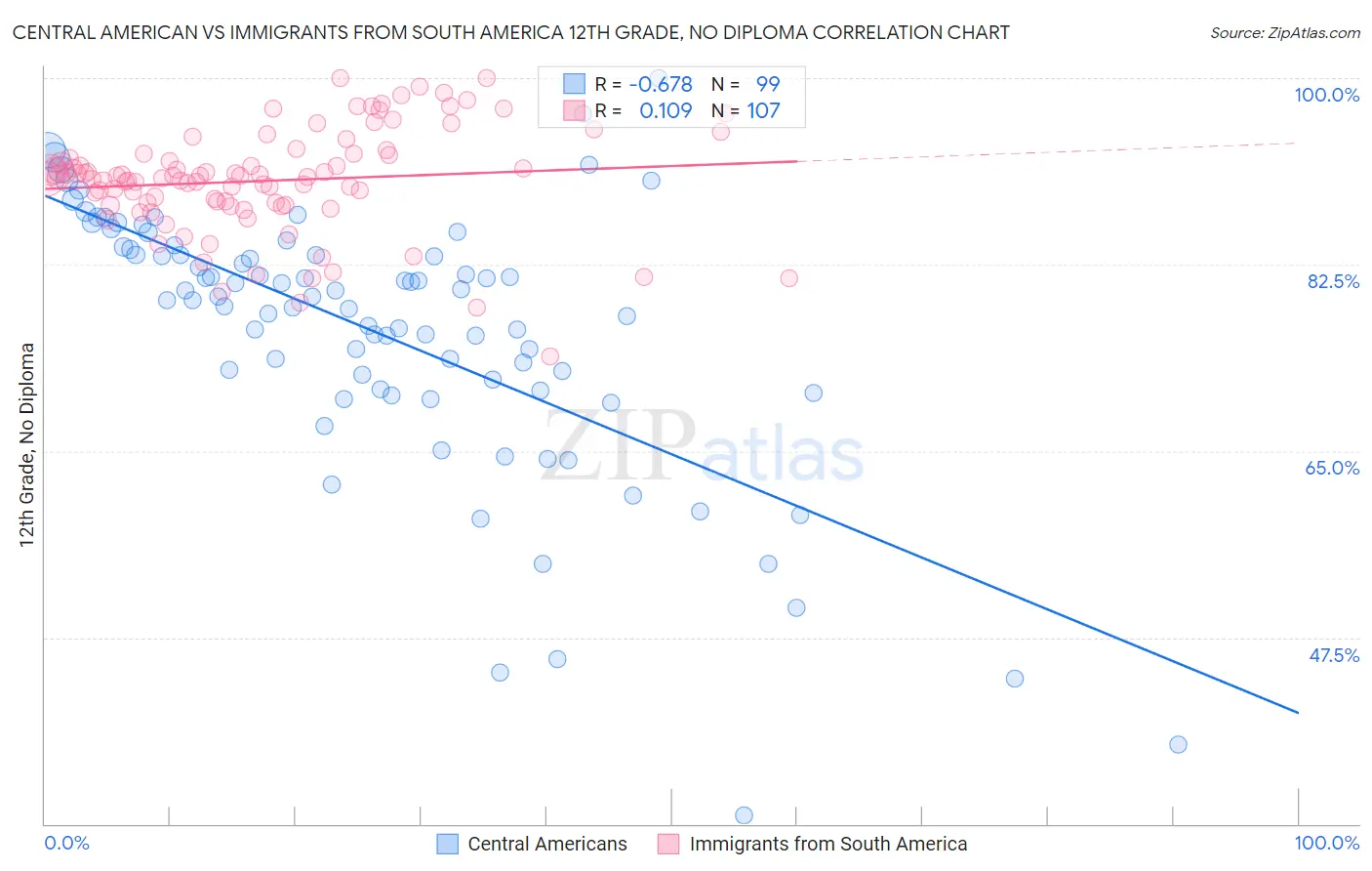 Central American vs Immigrants from South America 12th Grade, No Diploma