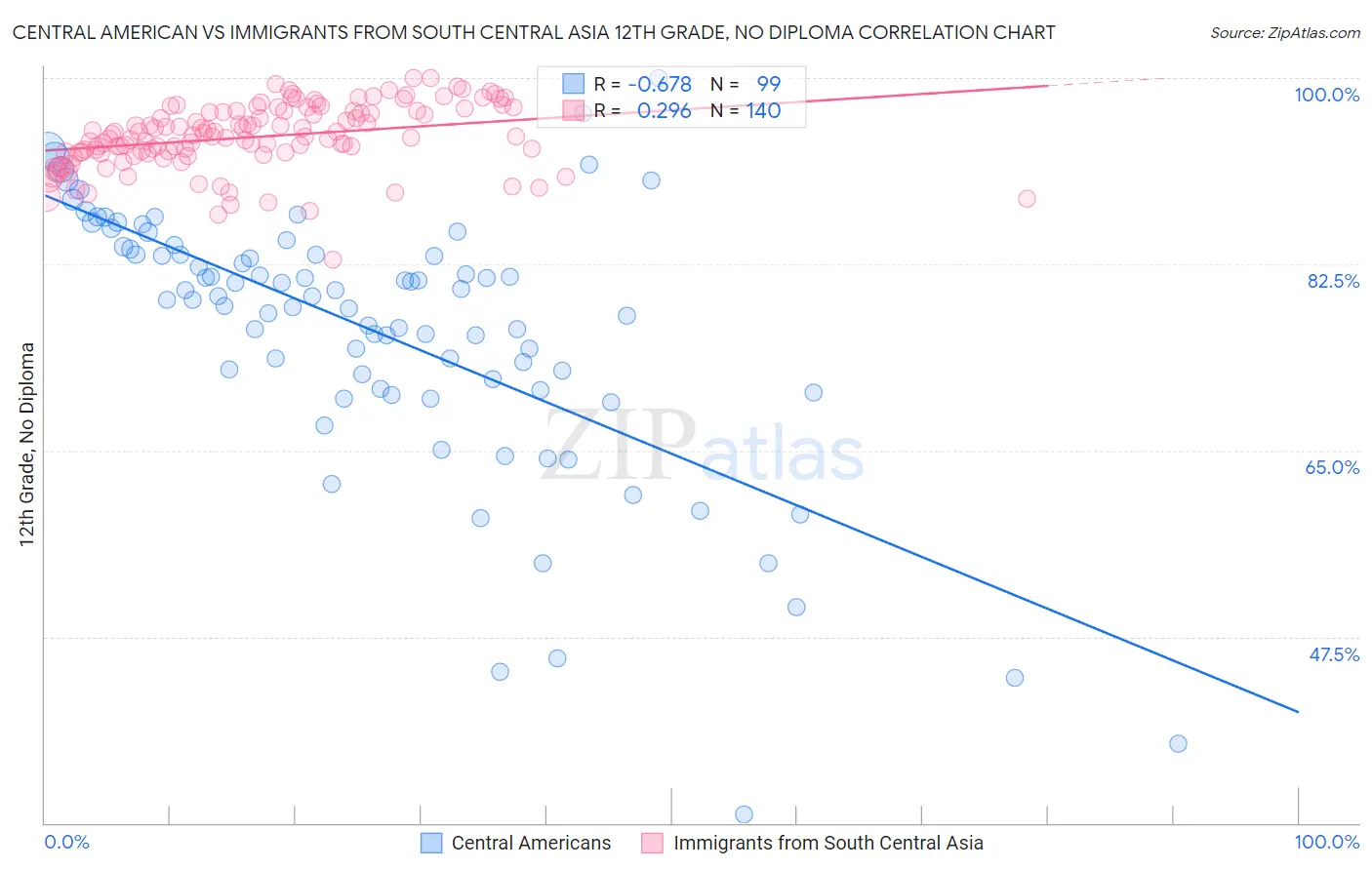 Central American vs Immigrants from South Central Asia 12th Grade, No Diploma