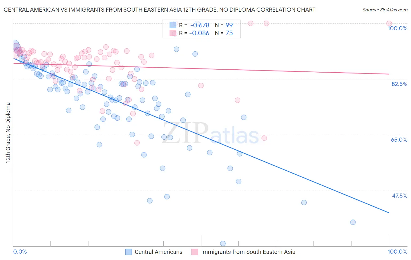 Central American vs Immigrants from South Eastern Asia 12th Grade, No Diploma