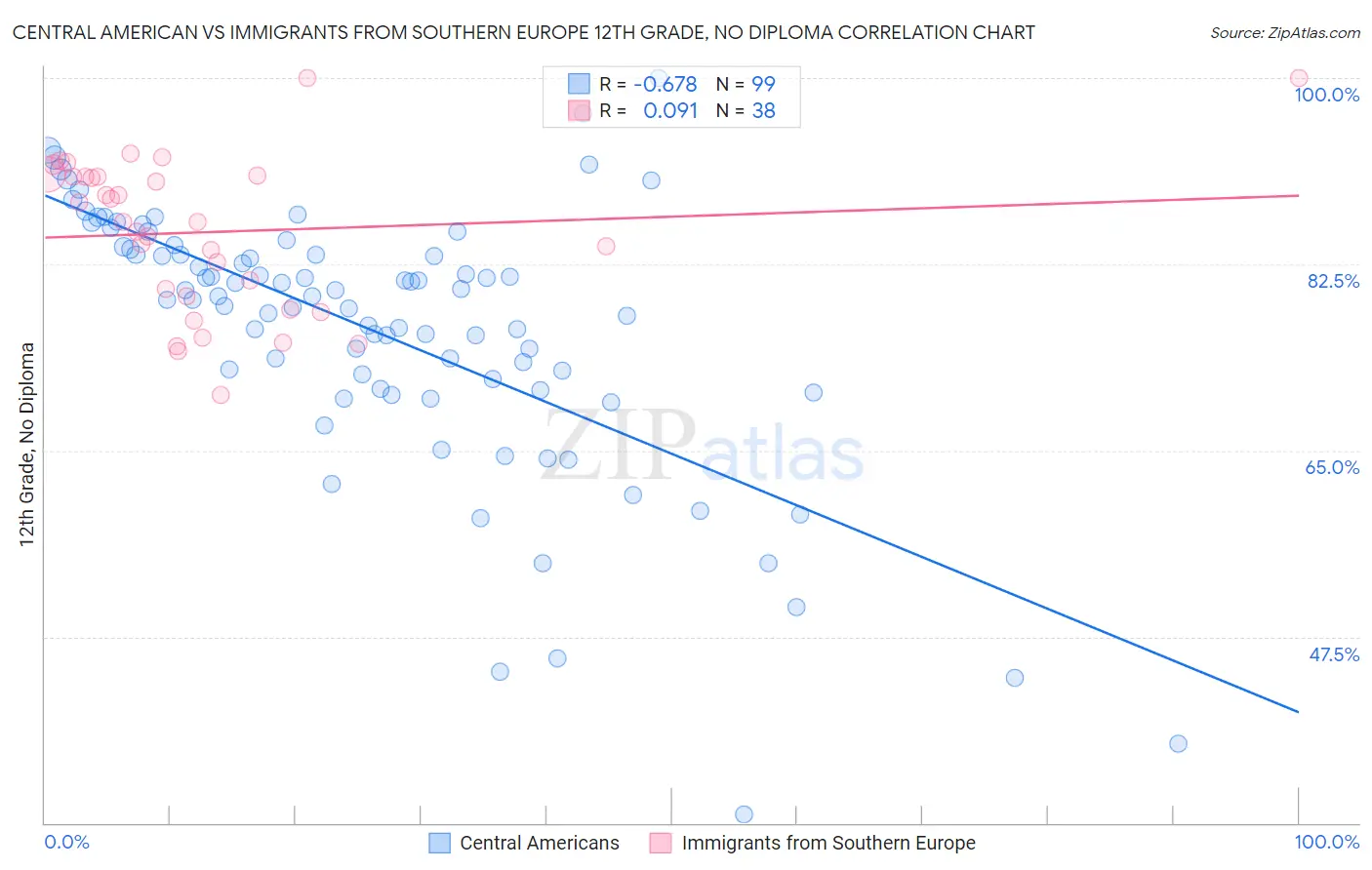Central American vs Immigrants from Southern Europe 12th Grade, No Diploma