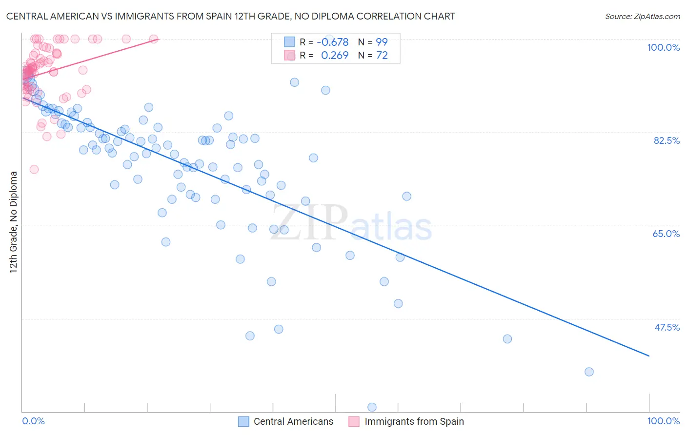 Central American vs Immigrants from Spain 12th Grade, No Diploma
