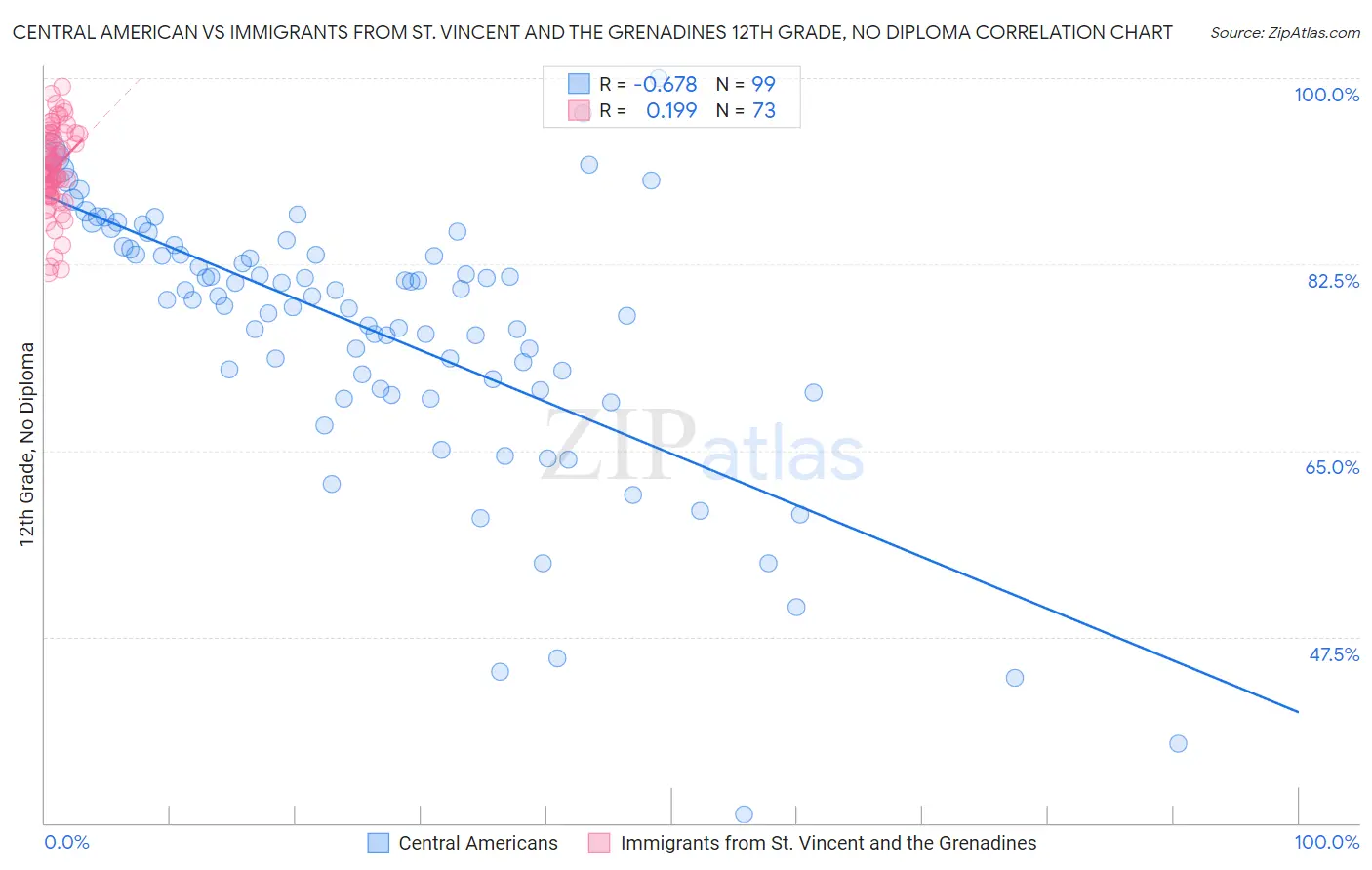 Central American vs Immigrants from St. Vincent and the Grenadines 12th Grade, No Diploma