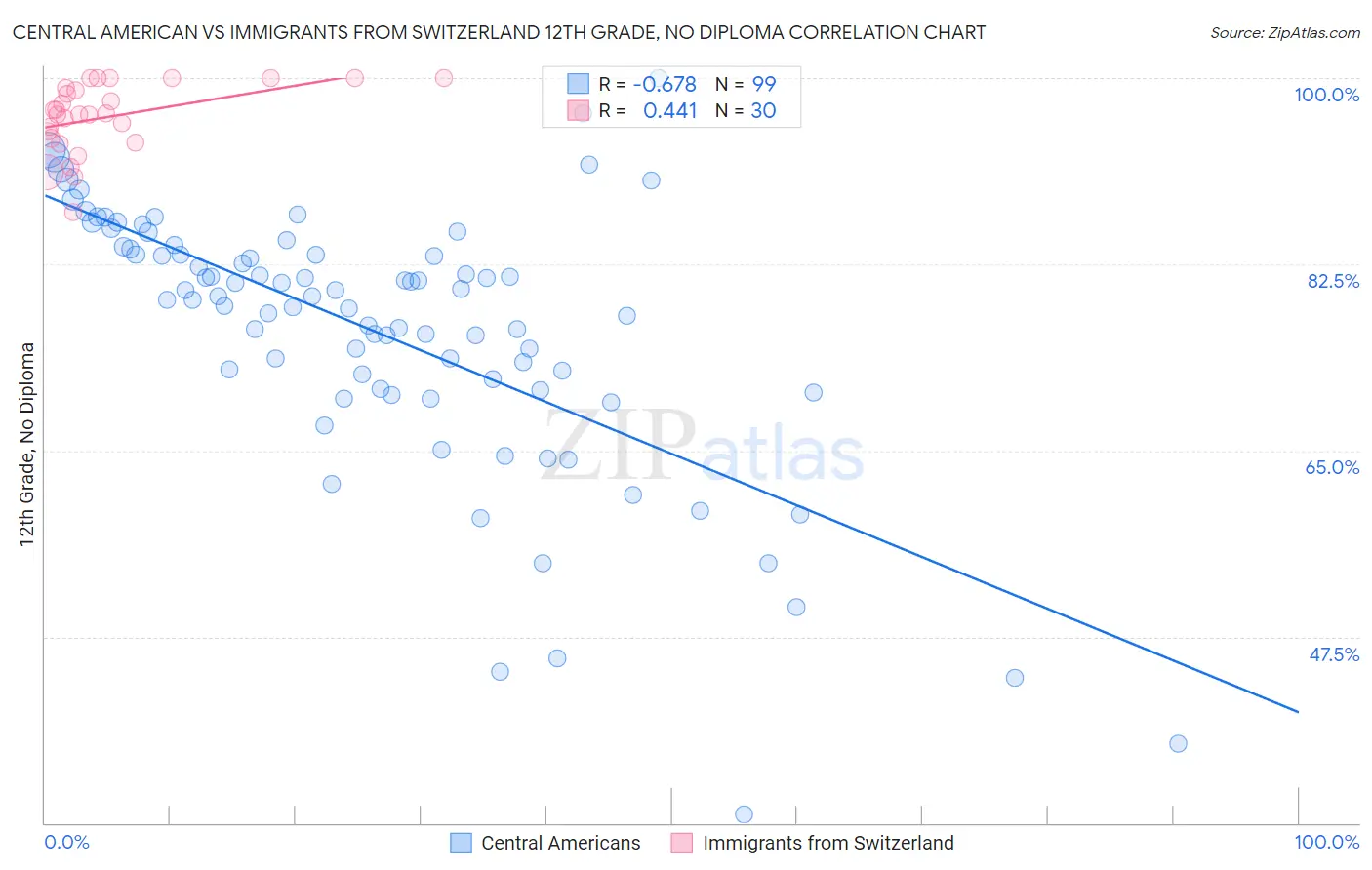 Central American vs Immigrants from Switzerland 12th Grade, No Diploma