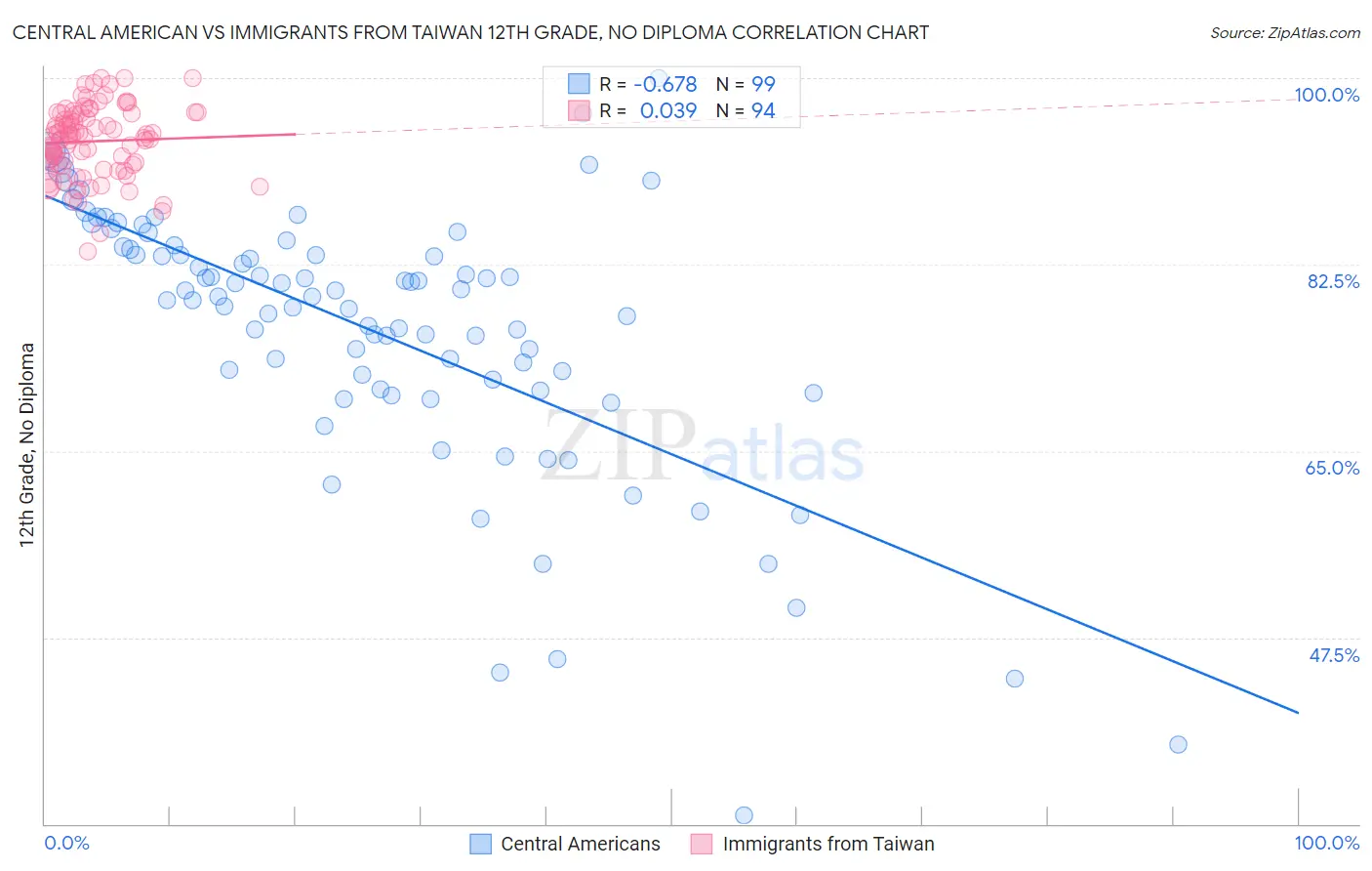 Central American vs Immigrants from Taiwan 12th Grade, No Diploma
