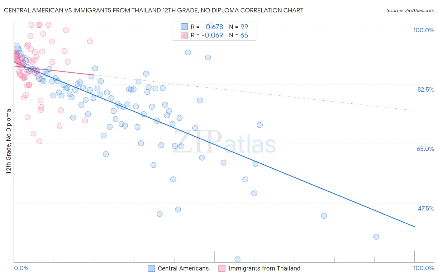 Central American vs Immigrants from Thailand 12th Grade, No Diploma