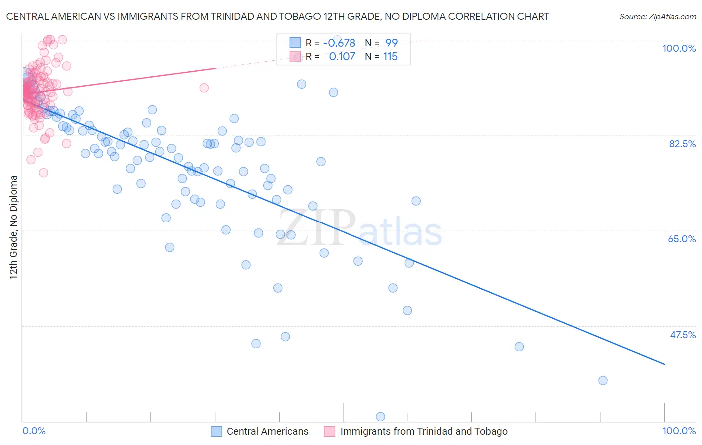 Central American vs Immigrants from Trinidad and Tobago 12th Grade, No Diploma