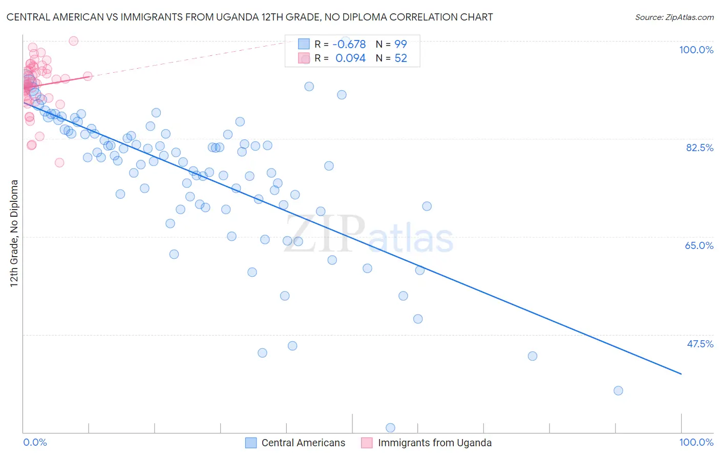 Central American vs Immigrants from Uganda 12th Grade, No Diploma