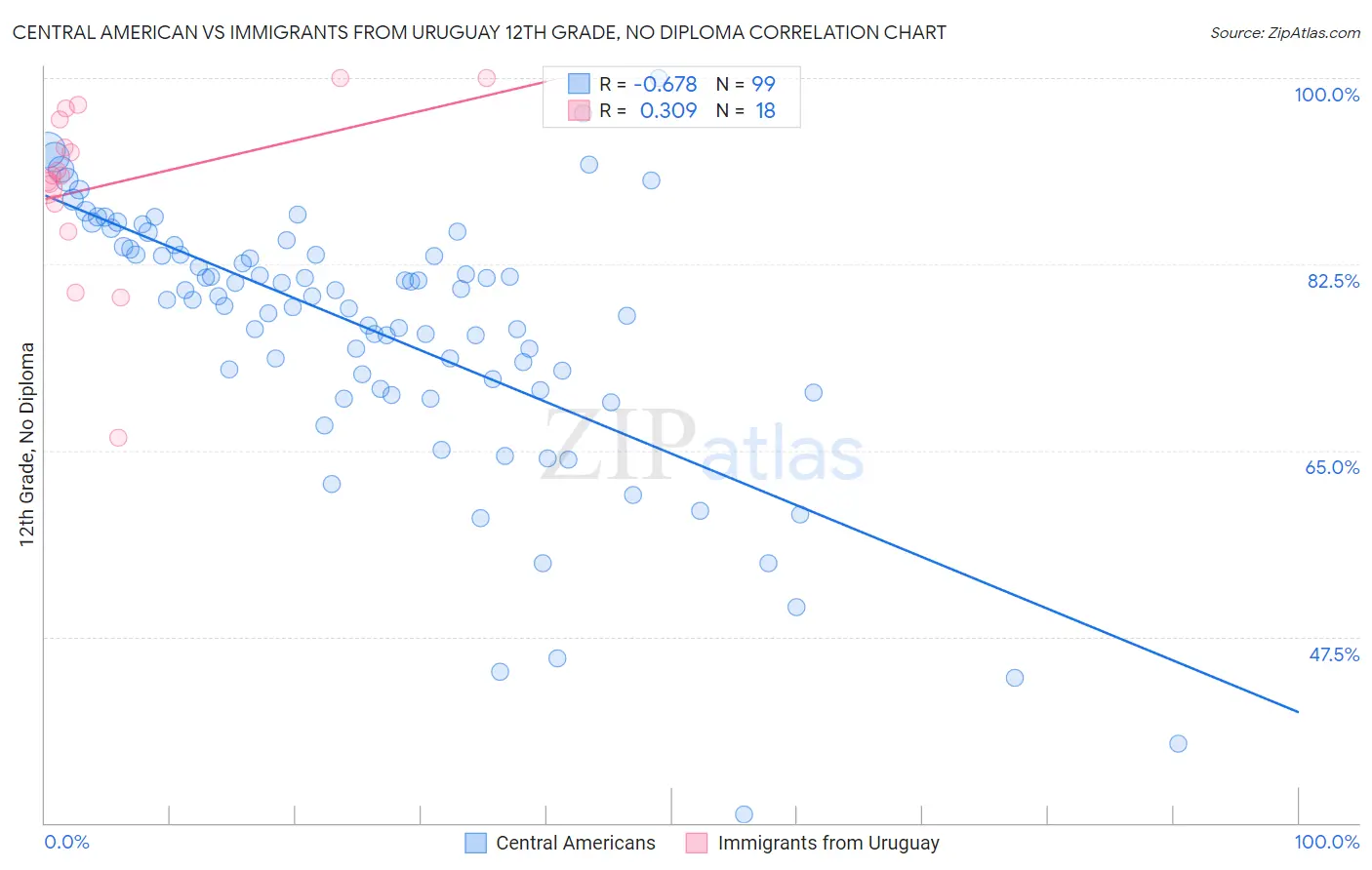 Central American vs Immigrants from Uruguay 12th Grade, No Diploma