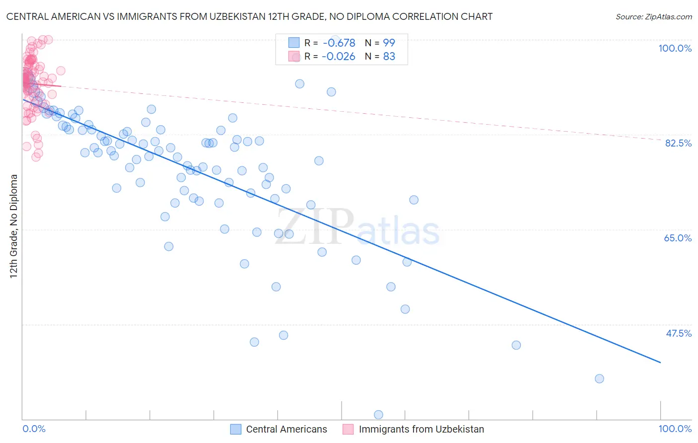 Central American vs Immigrants from Uzbekistan 12th Grade, No Diploma