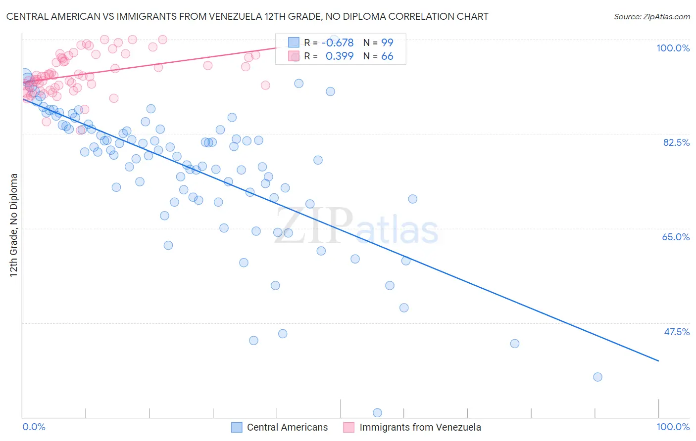 Central American vs Immigrants from Venezuela 12th Grade, No Diploma