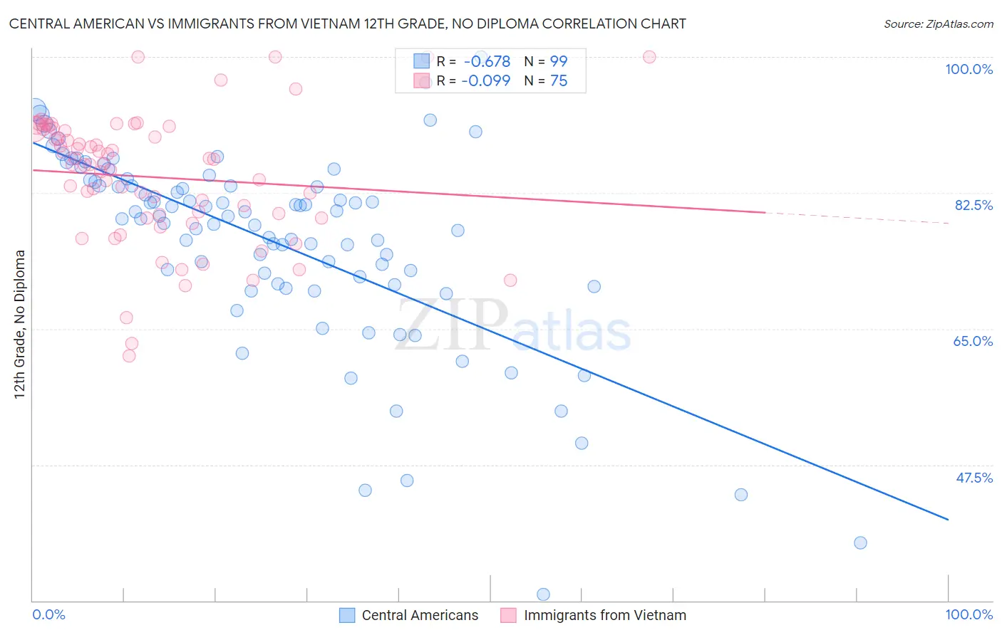 Central American vs Immigrants from Vietnam 12th Grade, No Diploma