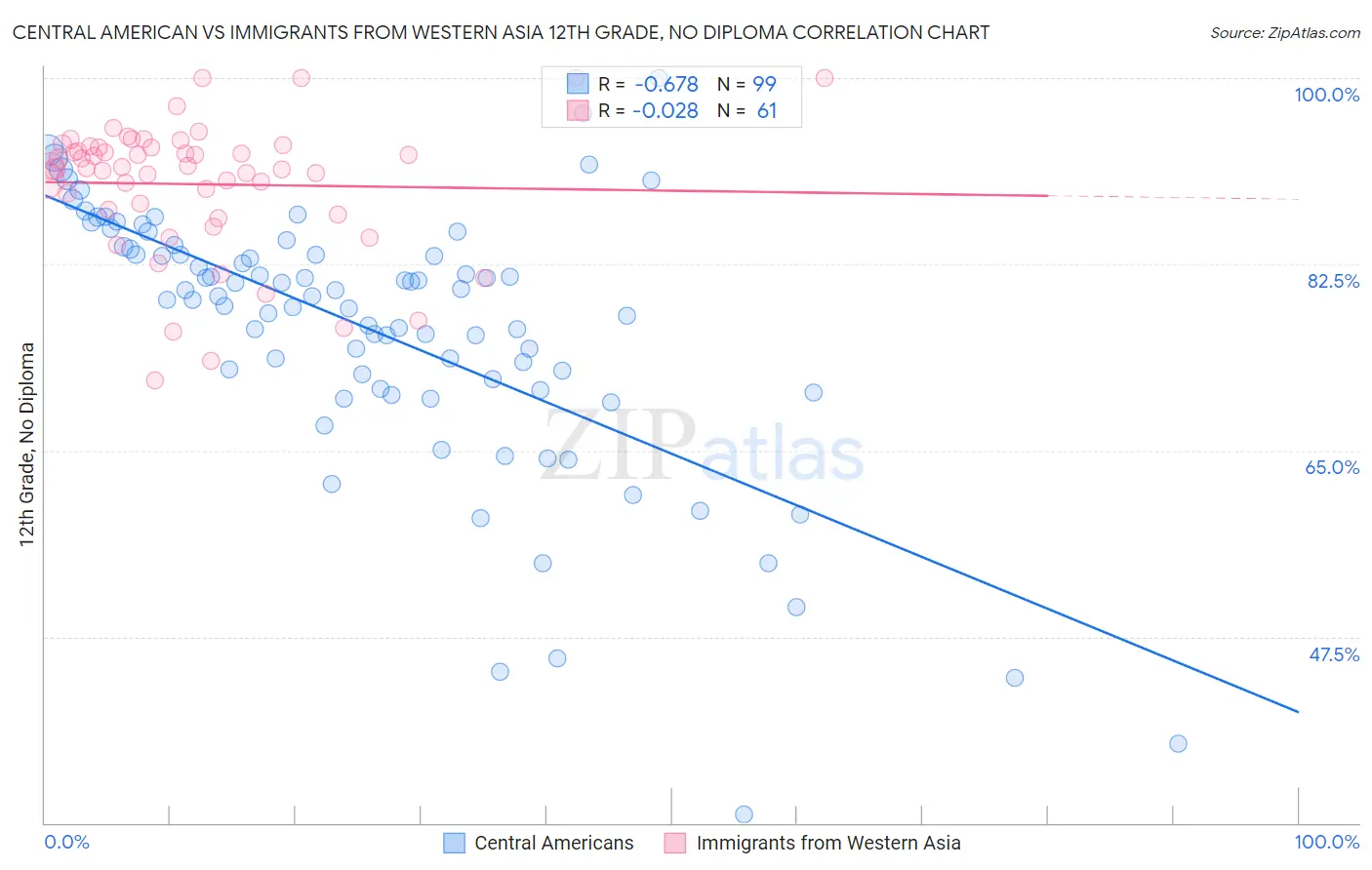 Central American vs Immigrants from Western Asia 12th Grade, No Diploma