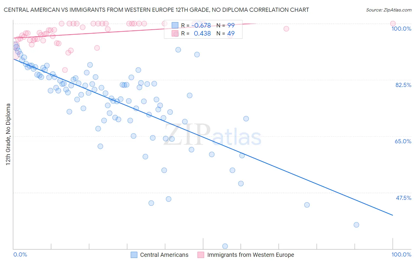 Central American vs Immigrants from Western Europe 12th Grade, No Diploma