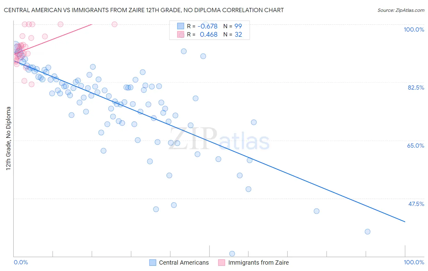 Central American vs Immigrants from Zaire 12th Grade, No Diploma