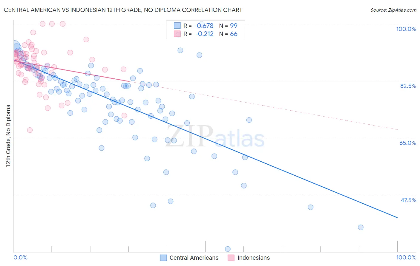 Central American vs Indonesian 12th Grade, No Diploma