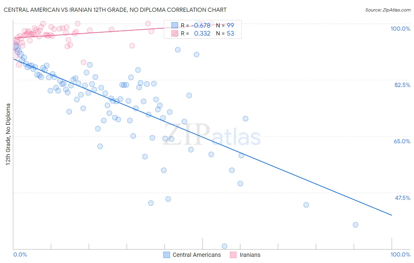 Central American vs Iranian 12th Grade, No Diploma