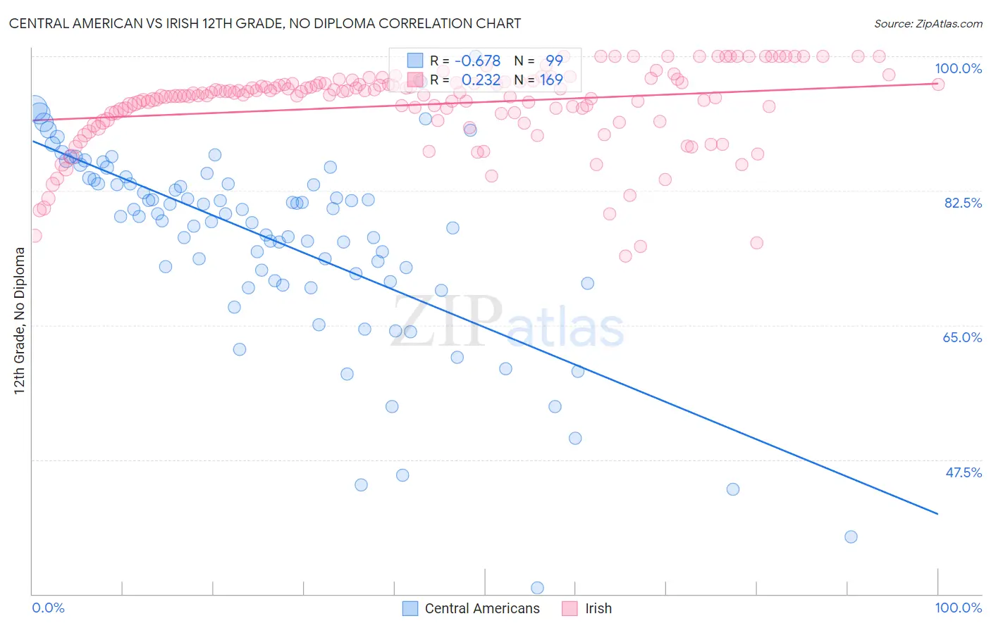 Central American vs Irish 12th Grade, No Diploma