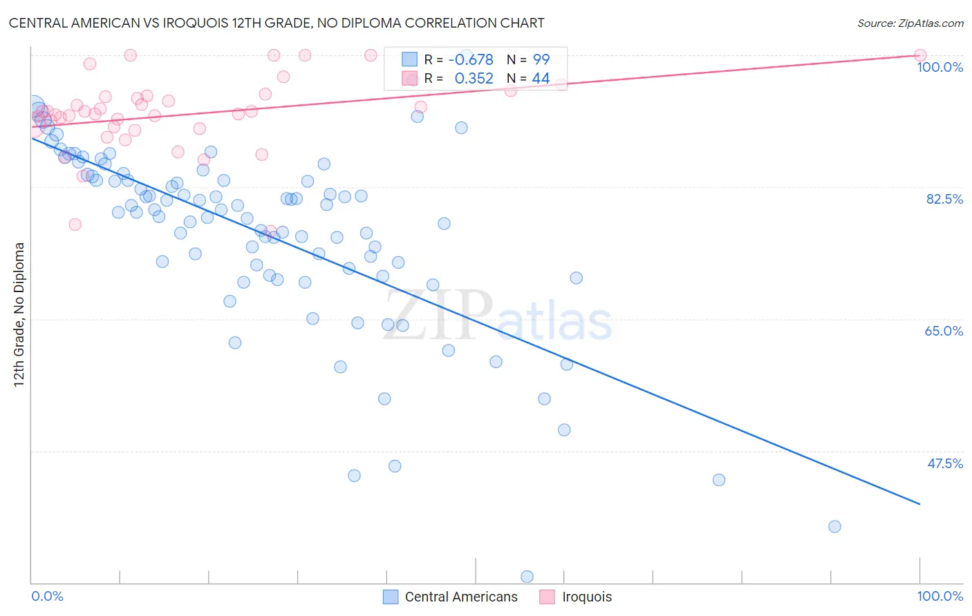 Central American vs Iroquois 12th Grade, No Diploma