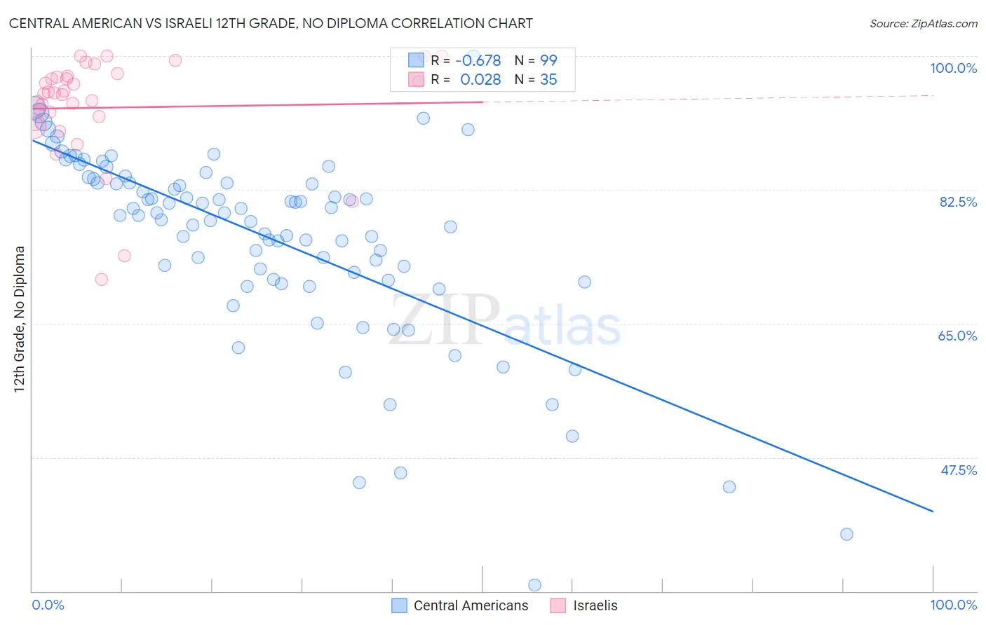 Central American vs Israeli 12th Grade, No Diploma