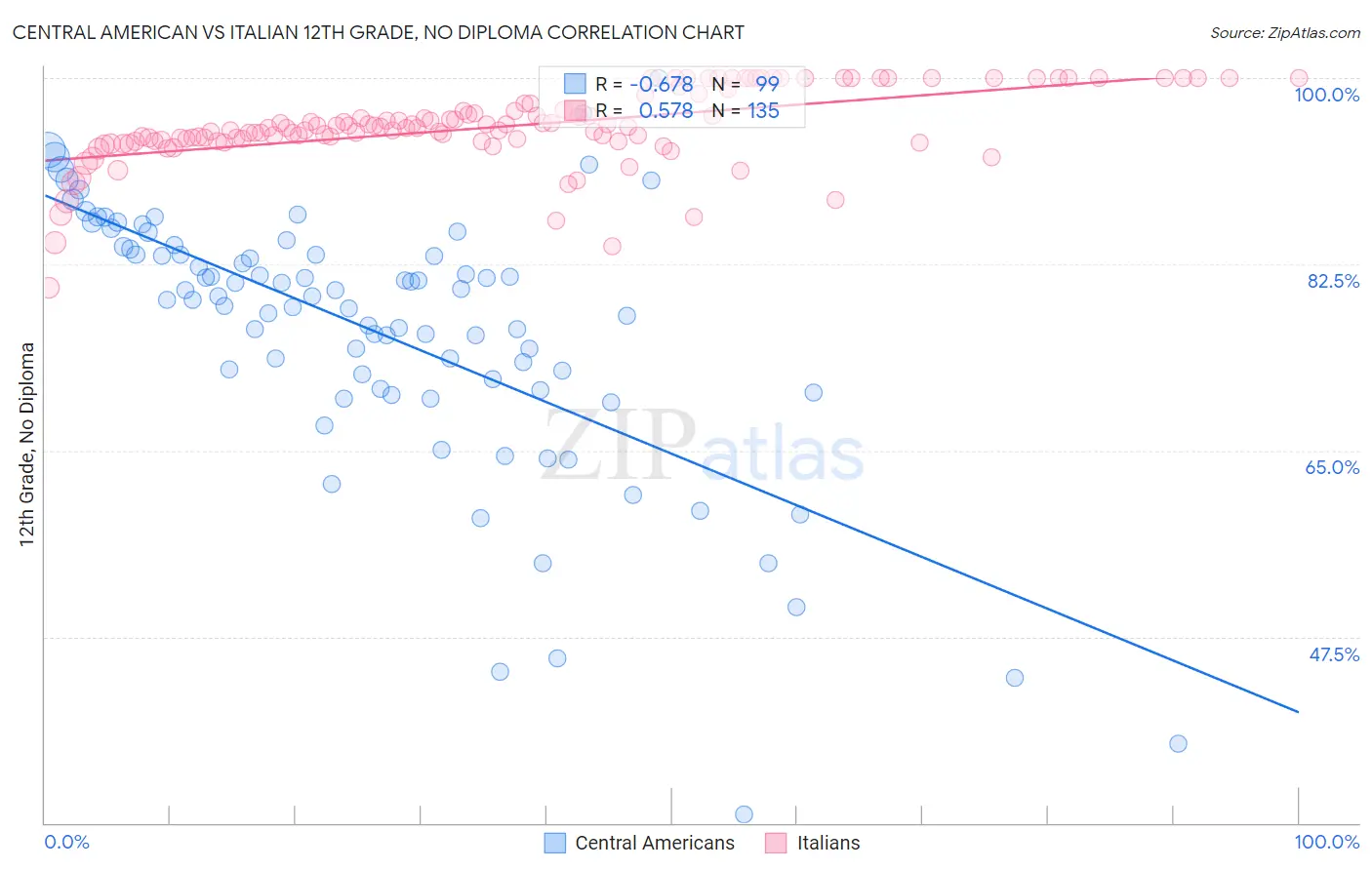 Central American vs Italian 12th Grade, No Diploma