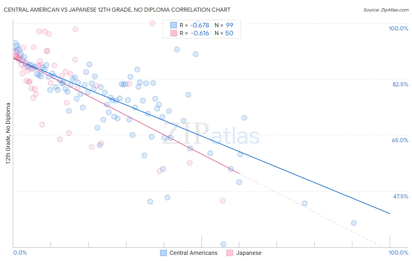 Central American vs Japanese 12th Grade, No Diploma