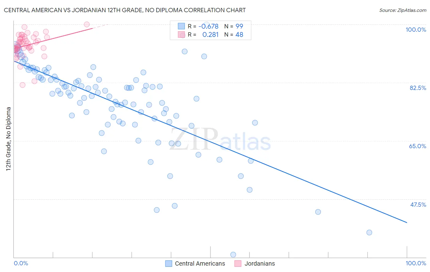Central American vs Jordanian 12th Grade, No Diploma