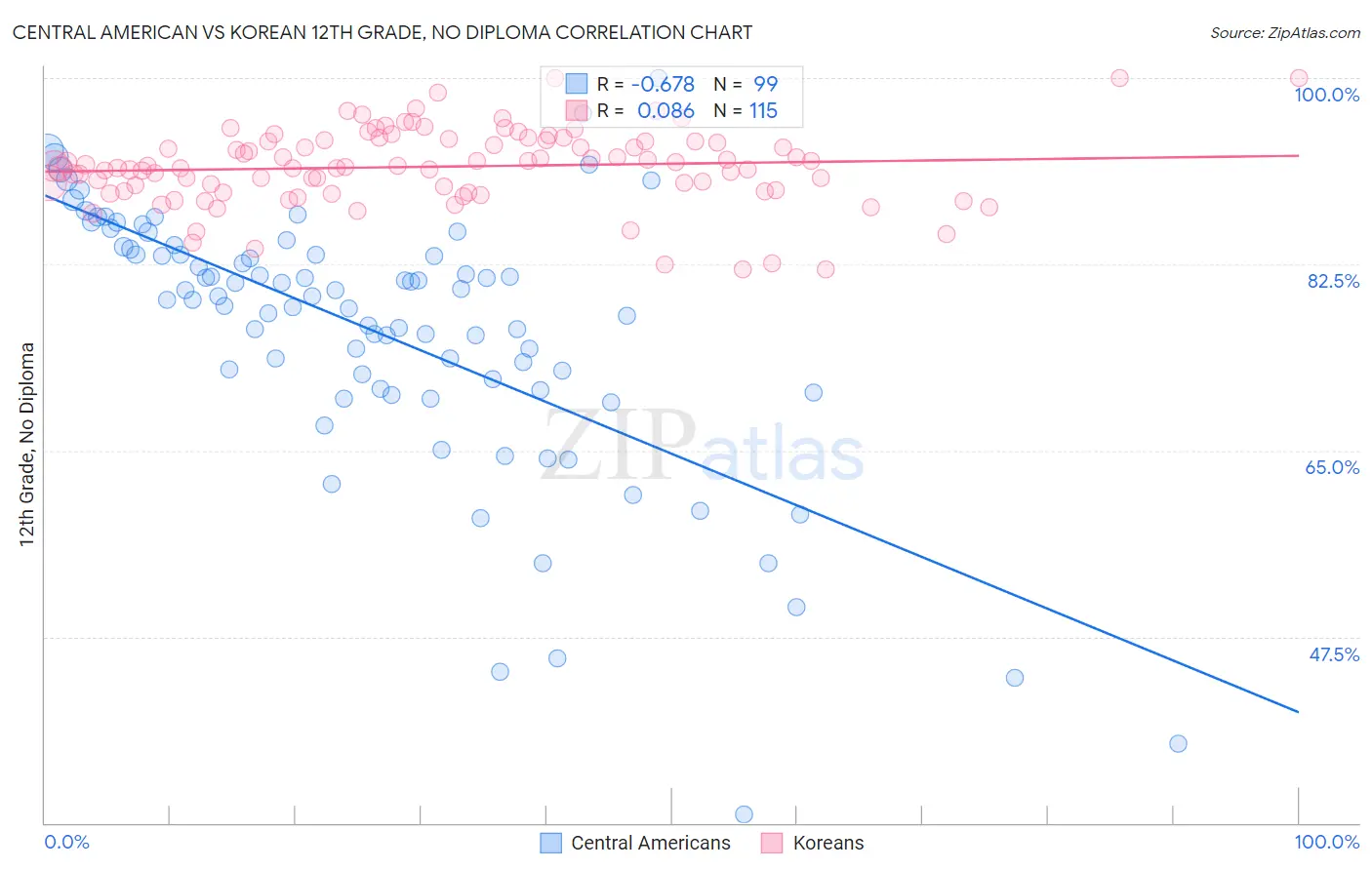 Central American vs Korean 12th Grade, No Diploma