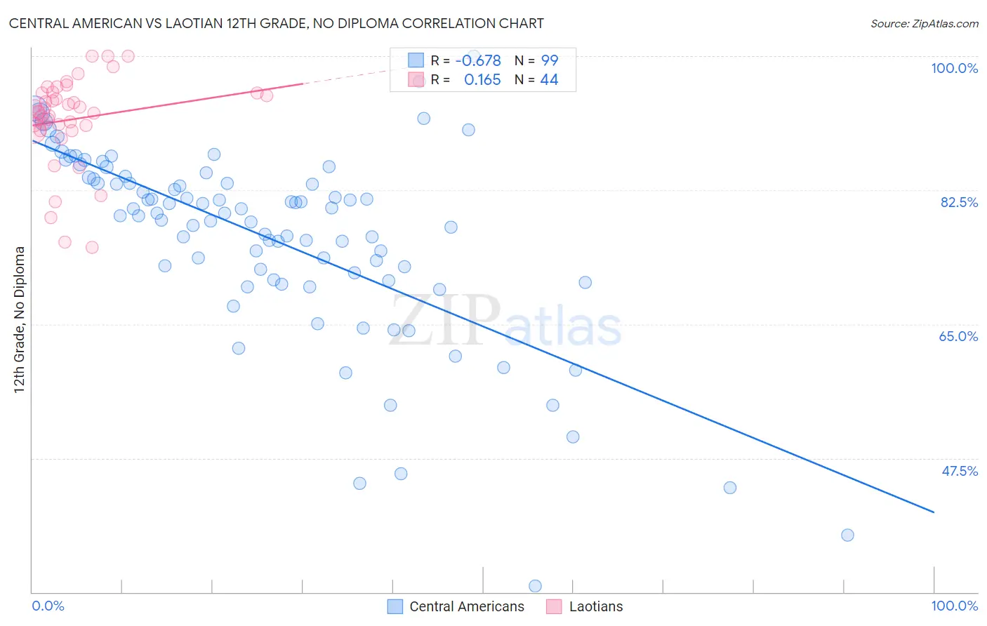 Central American vs Laotian 12th Grade, No Diploma