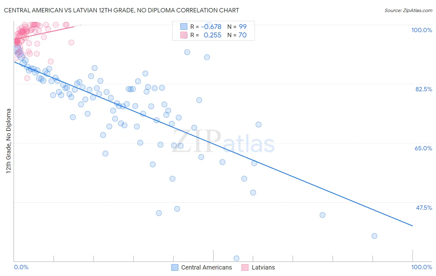 Central American vs Latvian 12th Grade, No Diploma