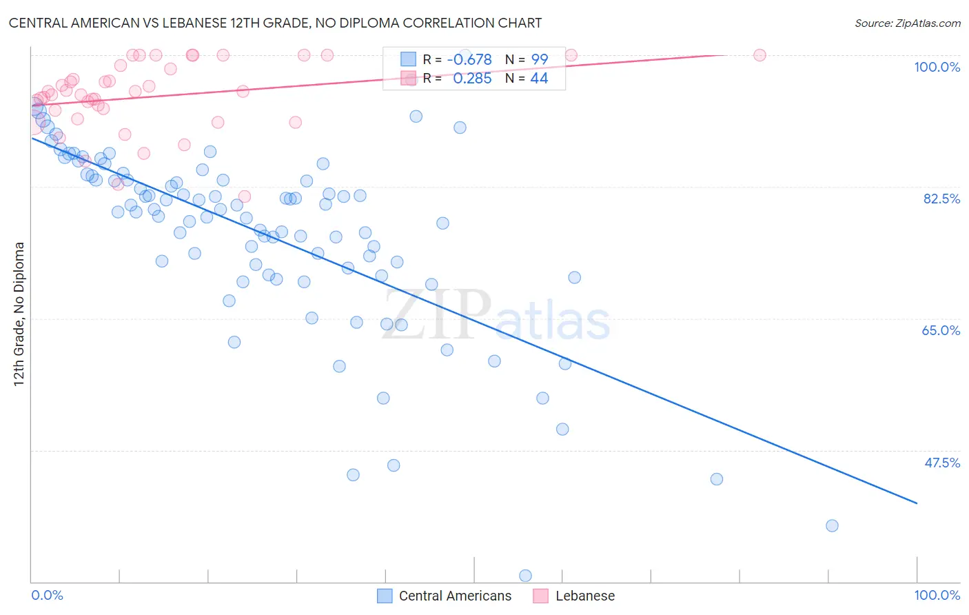 Central American vs Lebanese 12th Grade, No Diploma