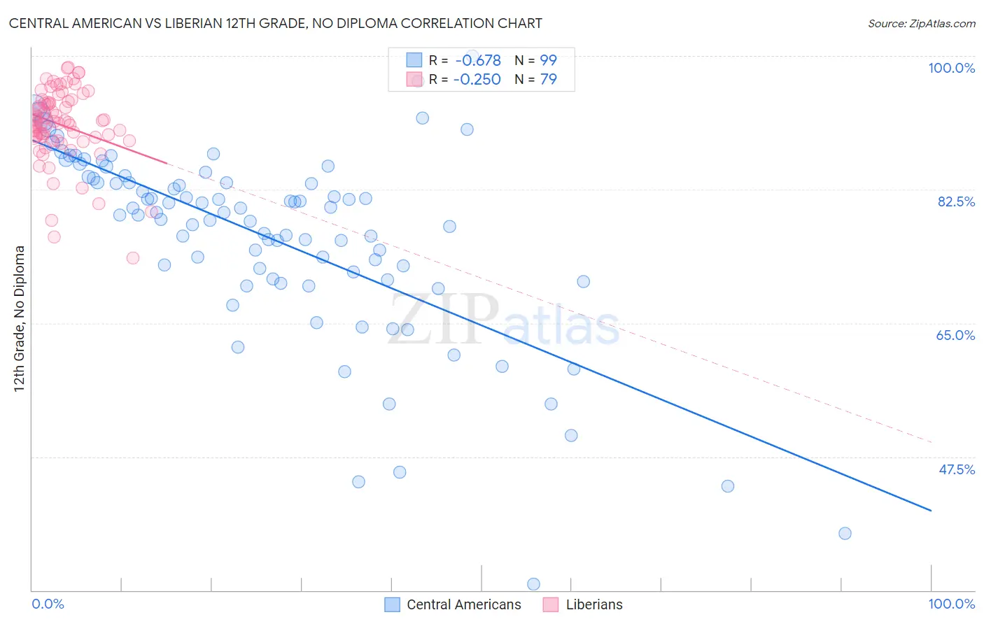 Central American vs Liberian 12th Grade, No Diploma