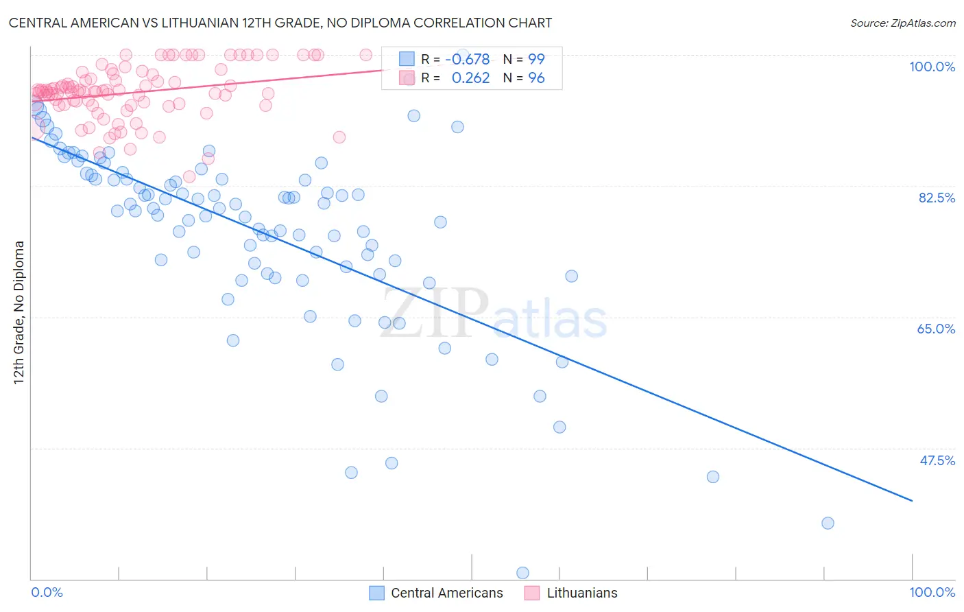 Central American vs Lithuanian 12th Grade, No Diploma