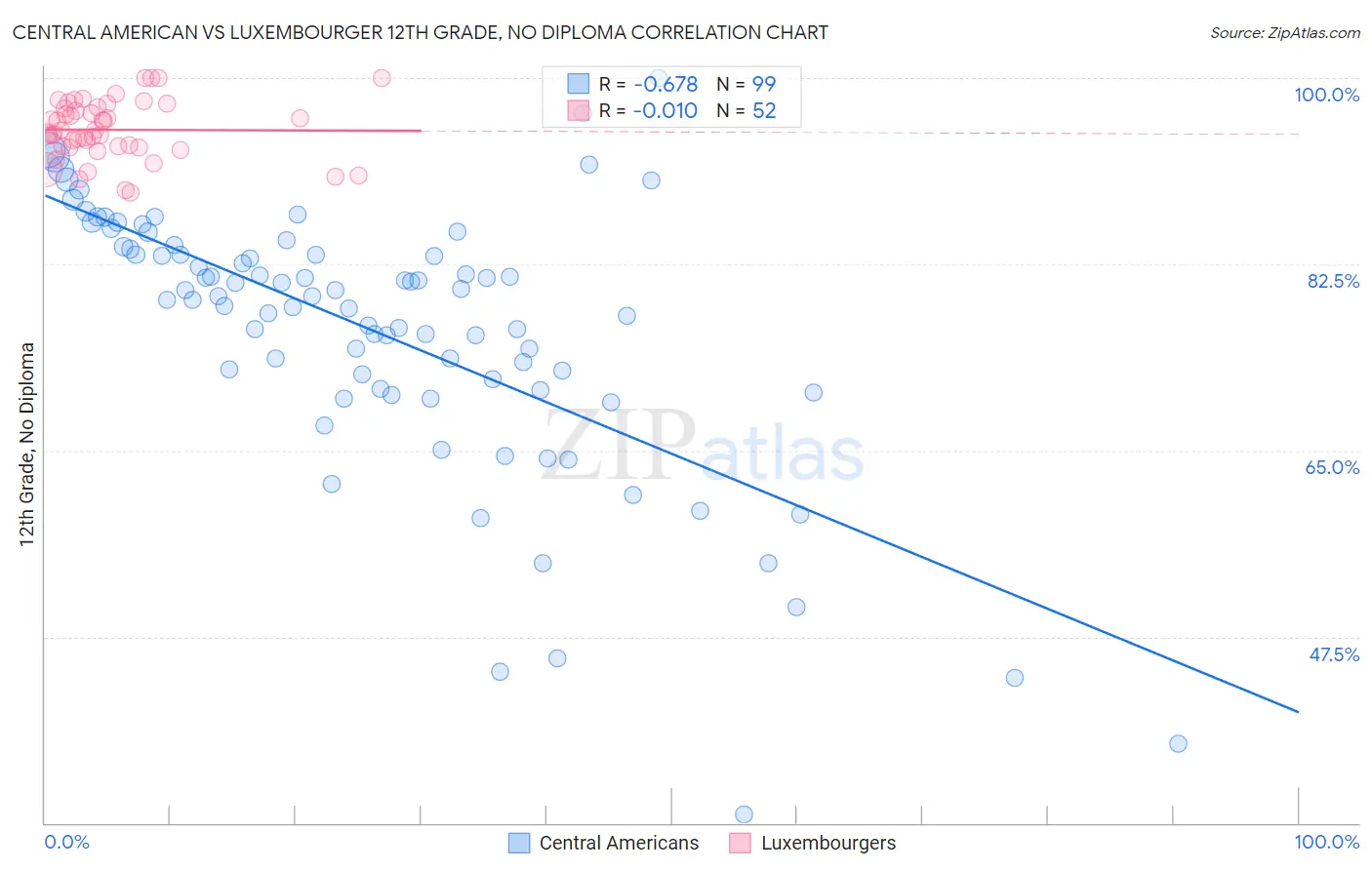 Central American vs Luxembourger 12th Grade, No Diploma