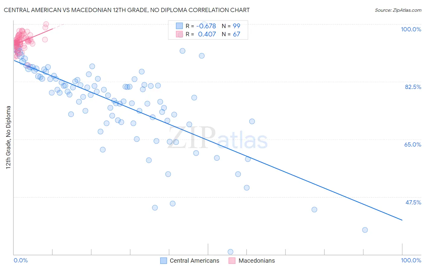 Central American vs Macedonian 12th Grade, No Diploma