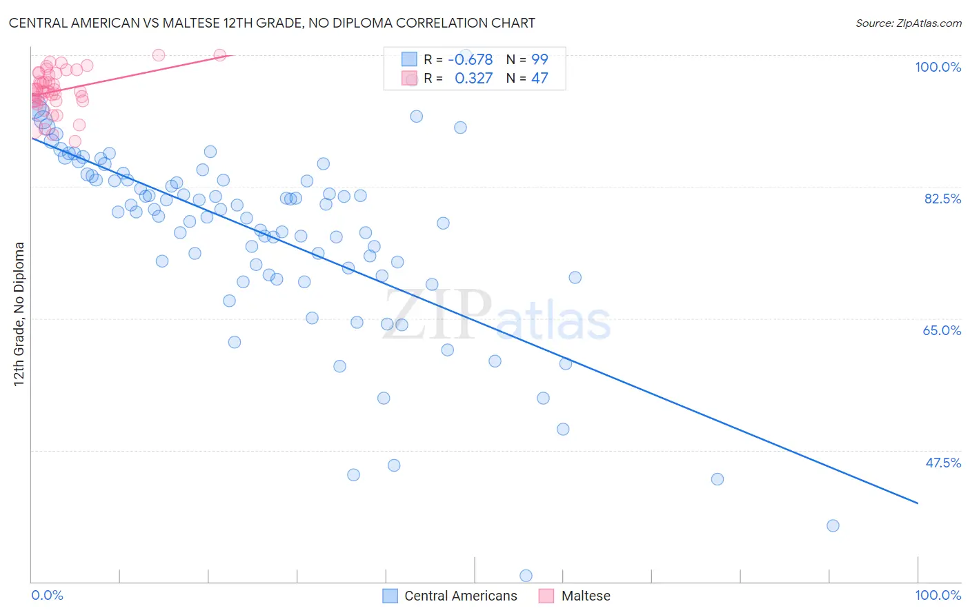 Central American vs Maltese 12th Grade, No Diploma