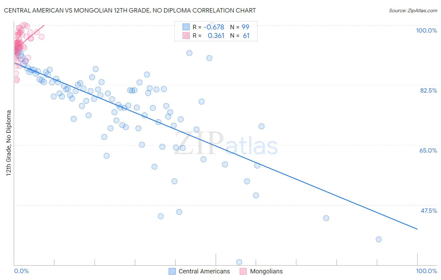 Central American vs Mongolian 12th Grade, No Diploma