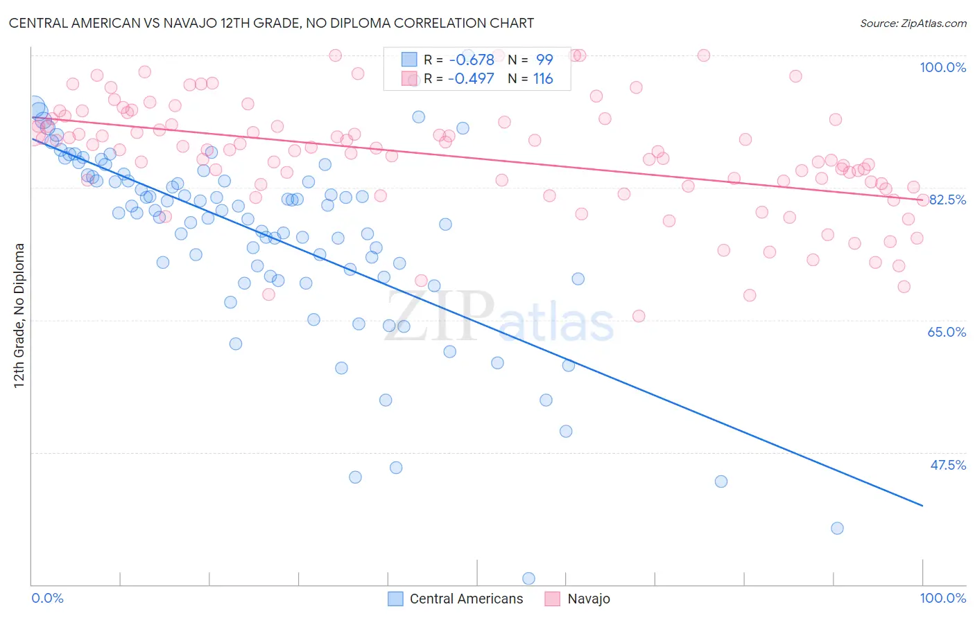 Central American vs Navajo 12th Grade, No Diploma
