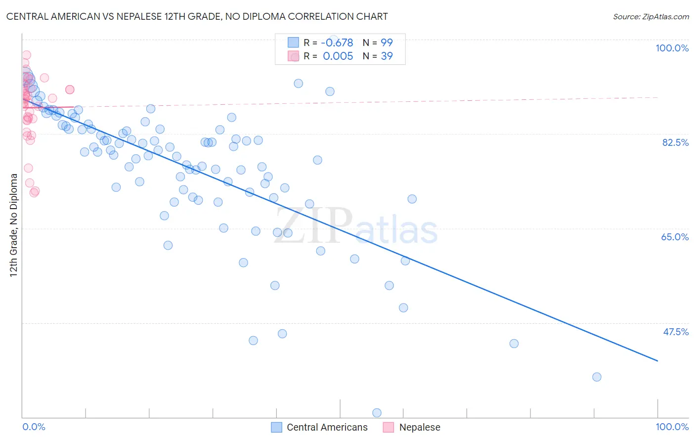 Central American vs Nepalese 12th Grade, No Diploma