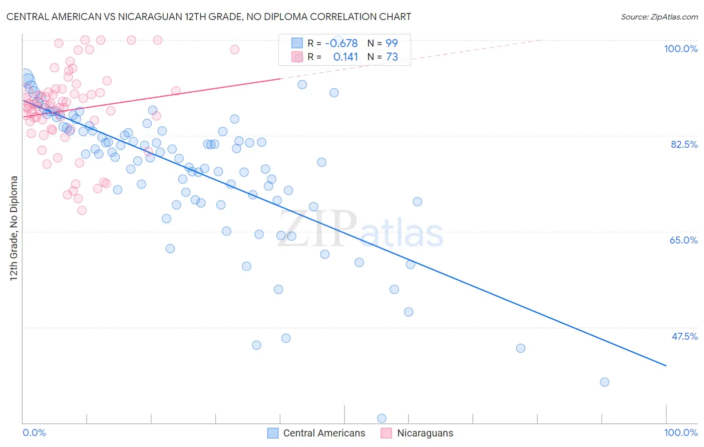 Central American vs Nicaraguan 12th Grade, No Diploma