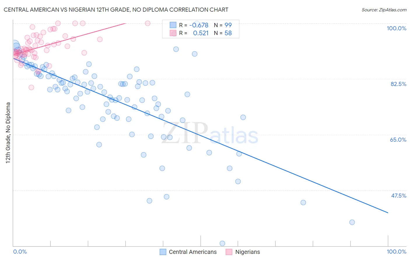 Central American vs Nigerian 12th Grade, No Diploma