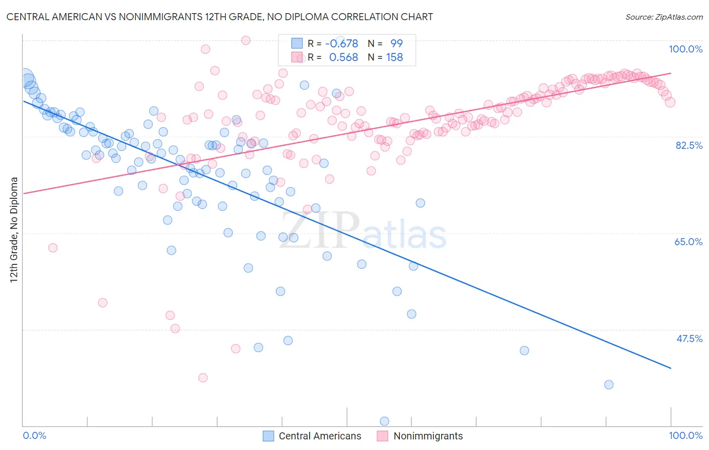 Central American vs Nonimmigrants 12th Grade, No Diploma