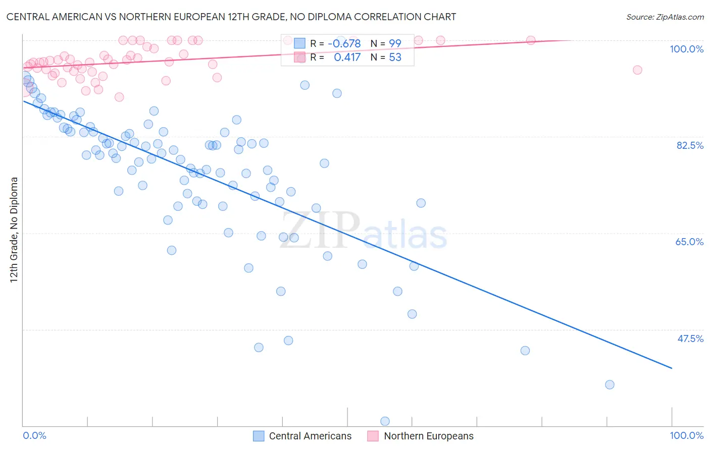 Central American vs Northern European 12th Grade, No Diploma