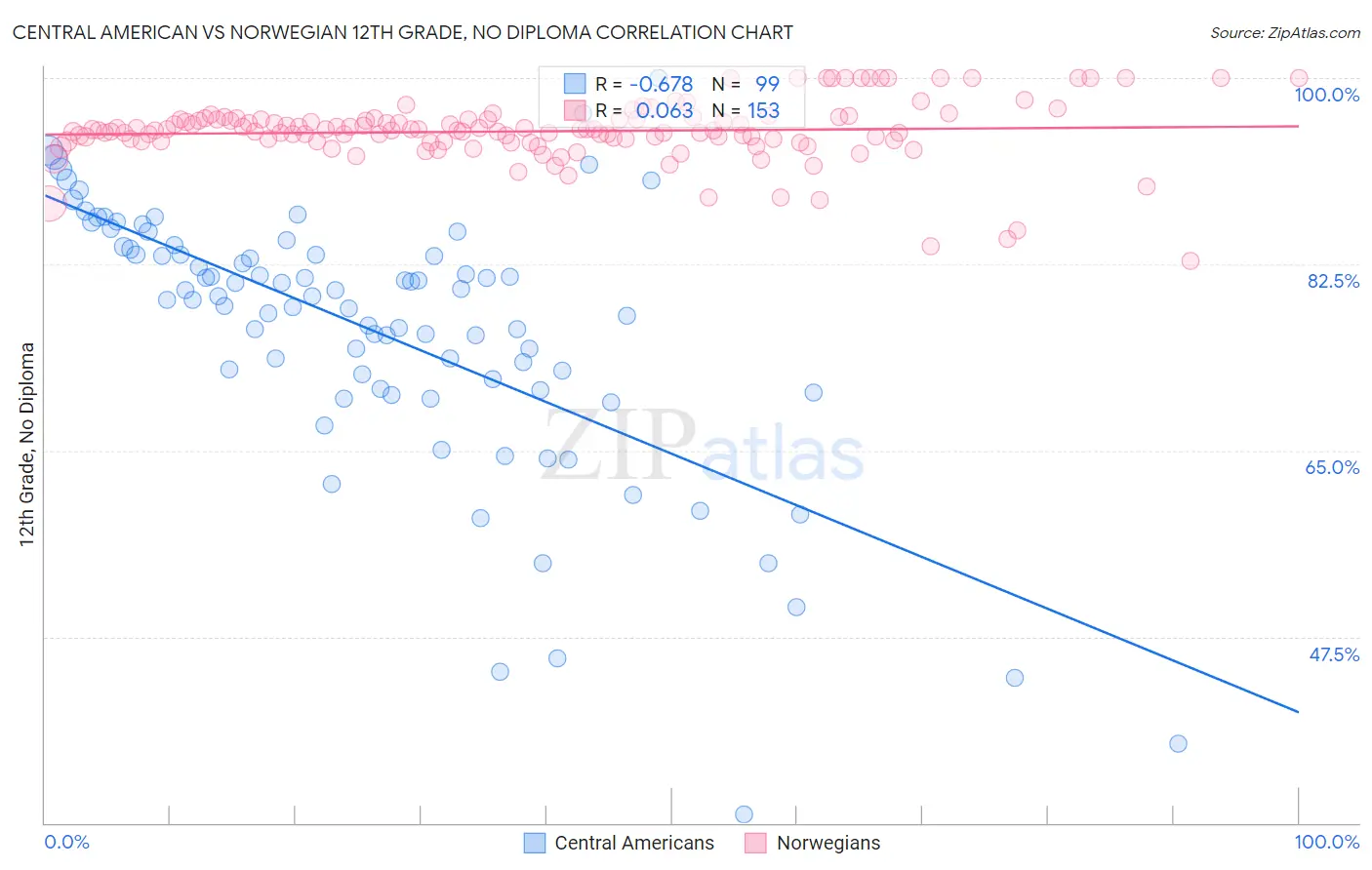 Central American vs Norwegian 12th Grade, No Diploma